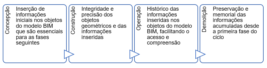 bim gerenciamento facilities