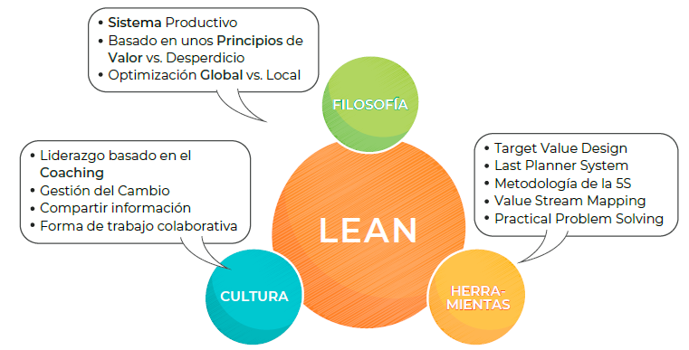 Los 3 ejes a tener en cuenta para una implantación Lean exitosa.