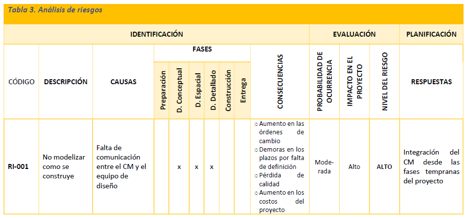 Ejemplo de estructura de una matriz de riesgos.