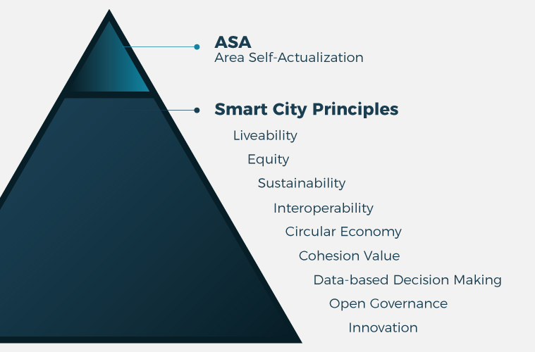 area self actualization