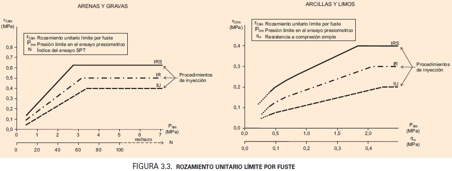 calculo hundimiento micropilotes