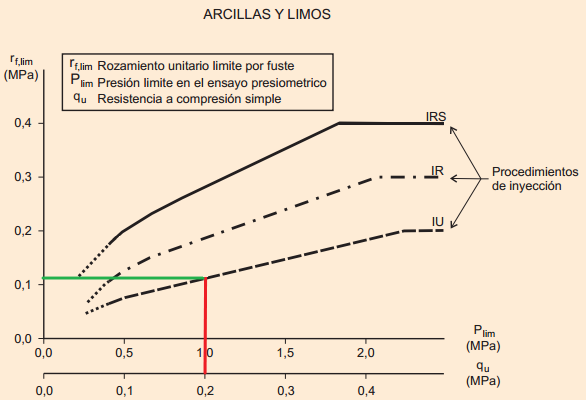 cálculo micropilotes