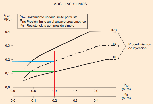 cálculo micropilotes