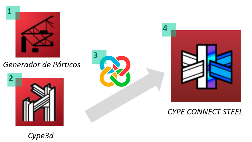 Flujo de trabajo cype connect steel