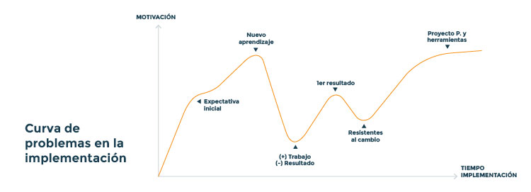 Implementación BIM