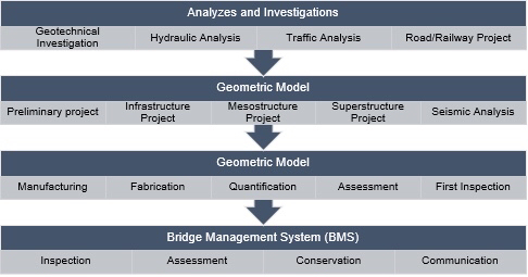 Bridge Information Modeling (BrIM).