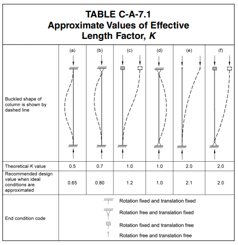 Table AISC