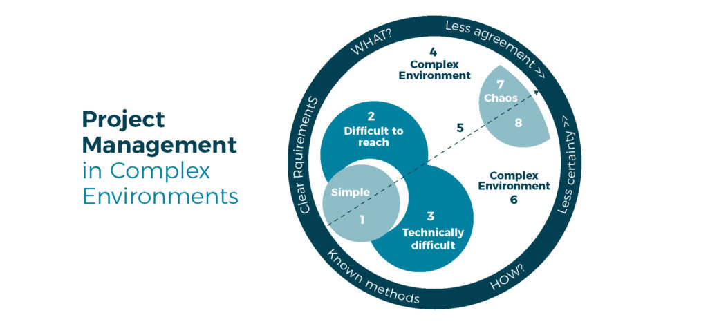 agile methodologies - project management