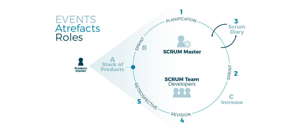 agile methodologies roles