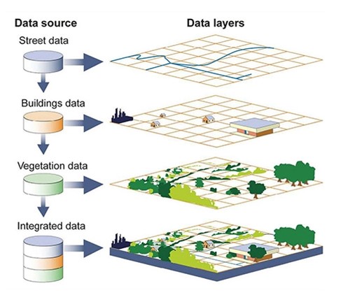 GIS for spatial analysis