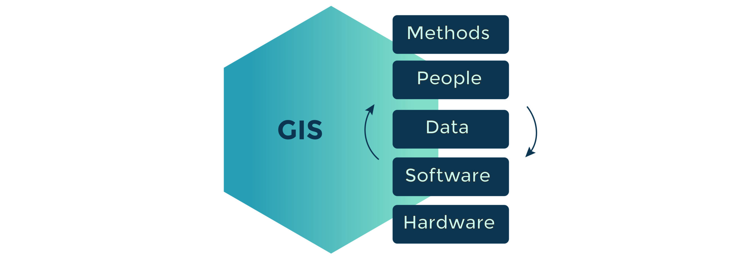 GIS for spatial analysis