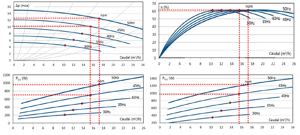 Parámetros de la curva característica de una bomba