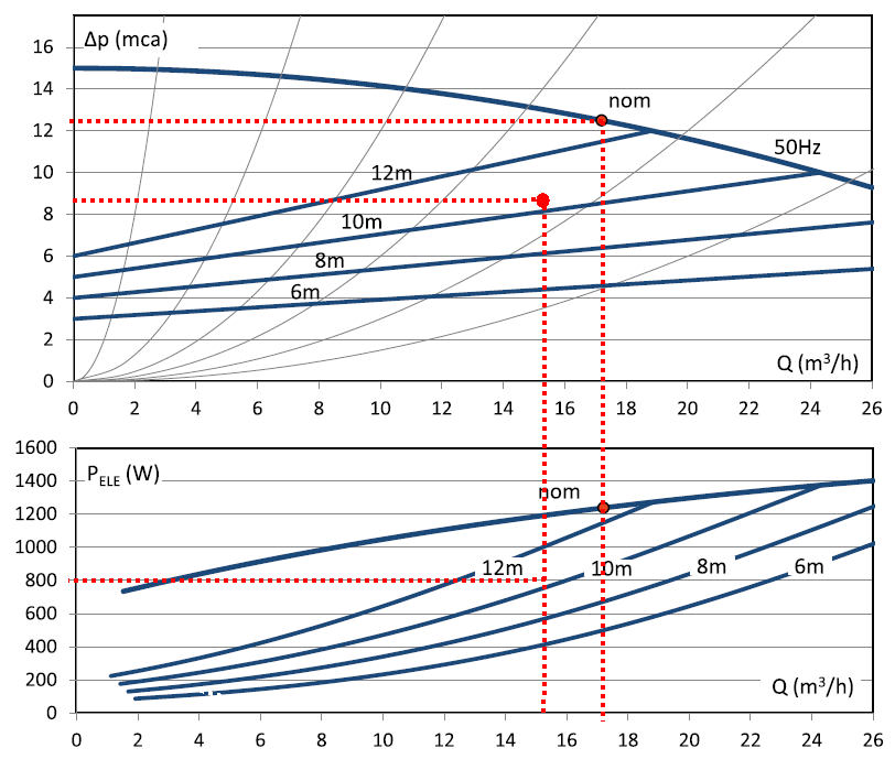 Bomba a velocidad variable funcionando a presión diferencial variable, Δp = variable