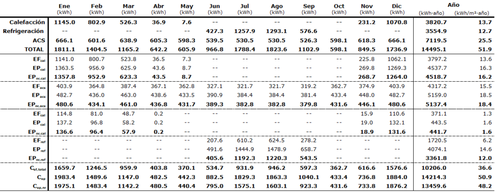 Imagen_07: Consumo energético del edificio (Fuente: CYPETHERM HE Plus)
