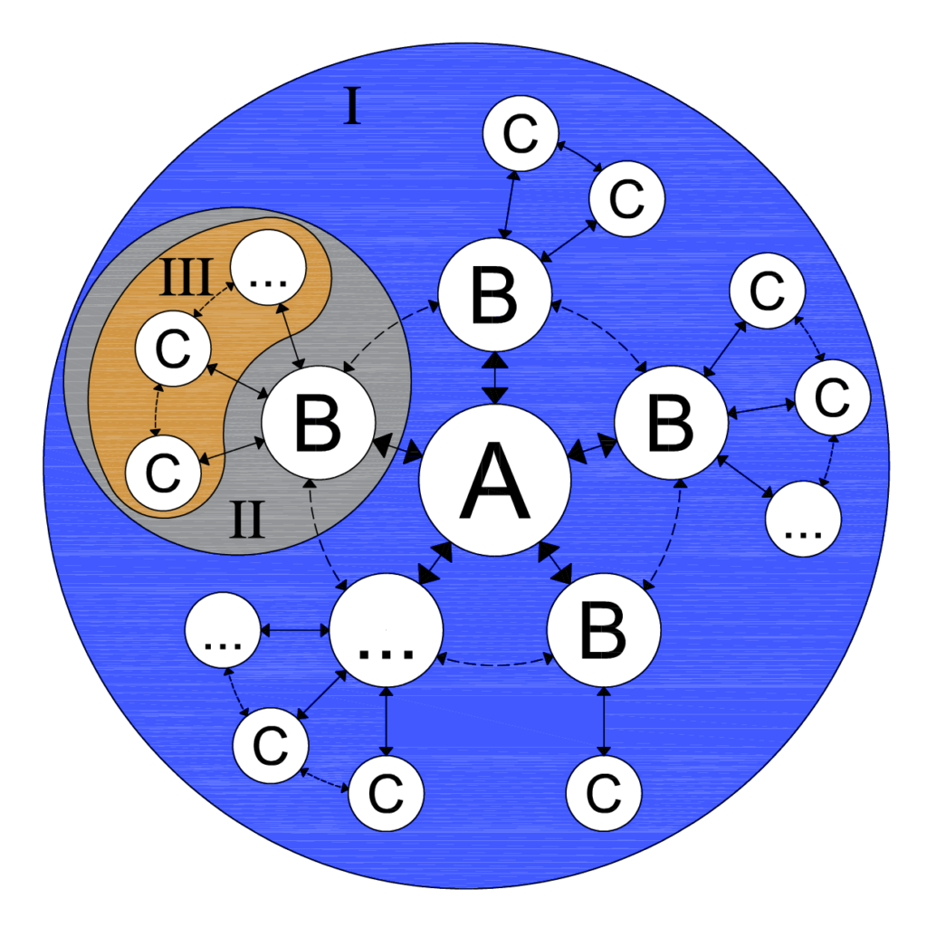 Figura 3. Estructura de un equipo de gestión (I), compuesta por los distintos equipos de producción (II) y de trabajo (III). Los intercambios de información pueden ser internos (línea punteada) o externos (línea sólida). Fuente: Norma UNIT - ISO 19650-3