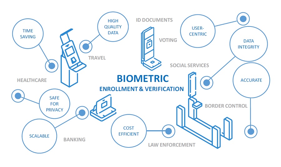 biometric security uses