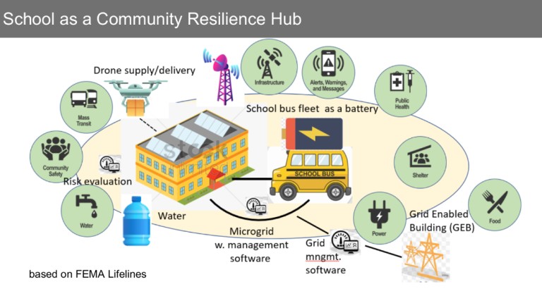 resilience hubs example