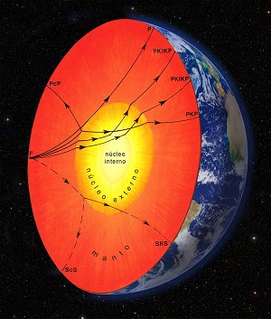 Ondas sísmicas tipo S y P que afectan a la Tierra
