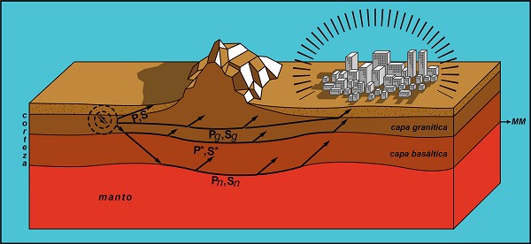 Propagación de las ondas sísmicas en la corteza y manto superior