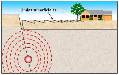 Ondas de propagación superficial