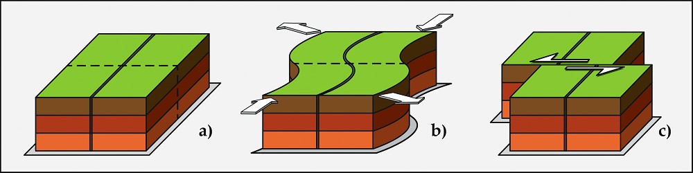 Teoría rebote elástico Reid: a) Situación sin deformar, b) Situación deformada anterior al terremoto, c) Situación después de terremoto