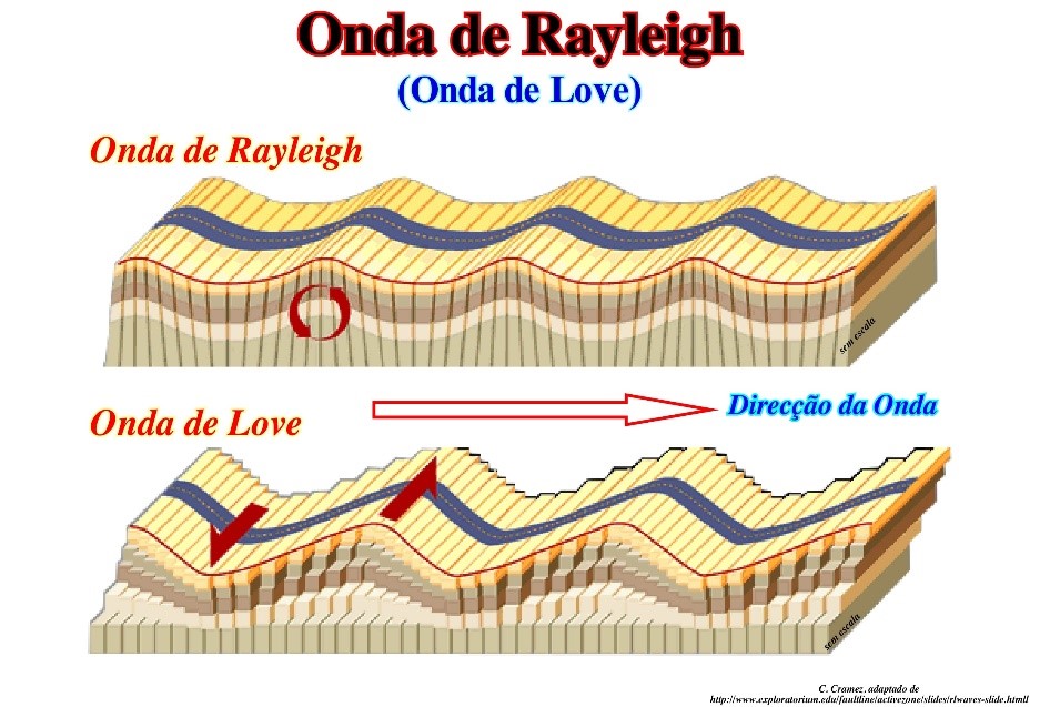 Ondas superficiales L y R