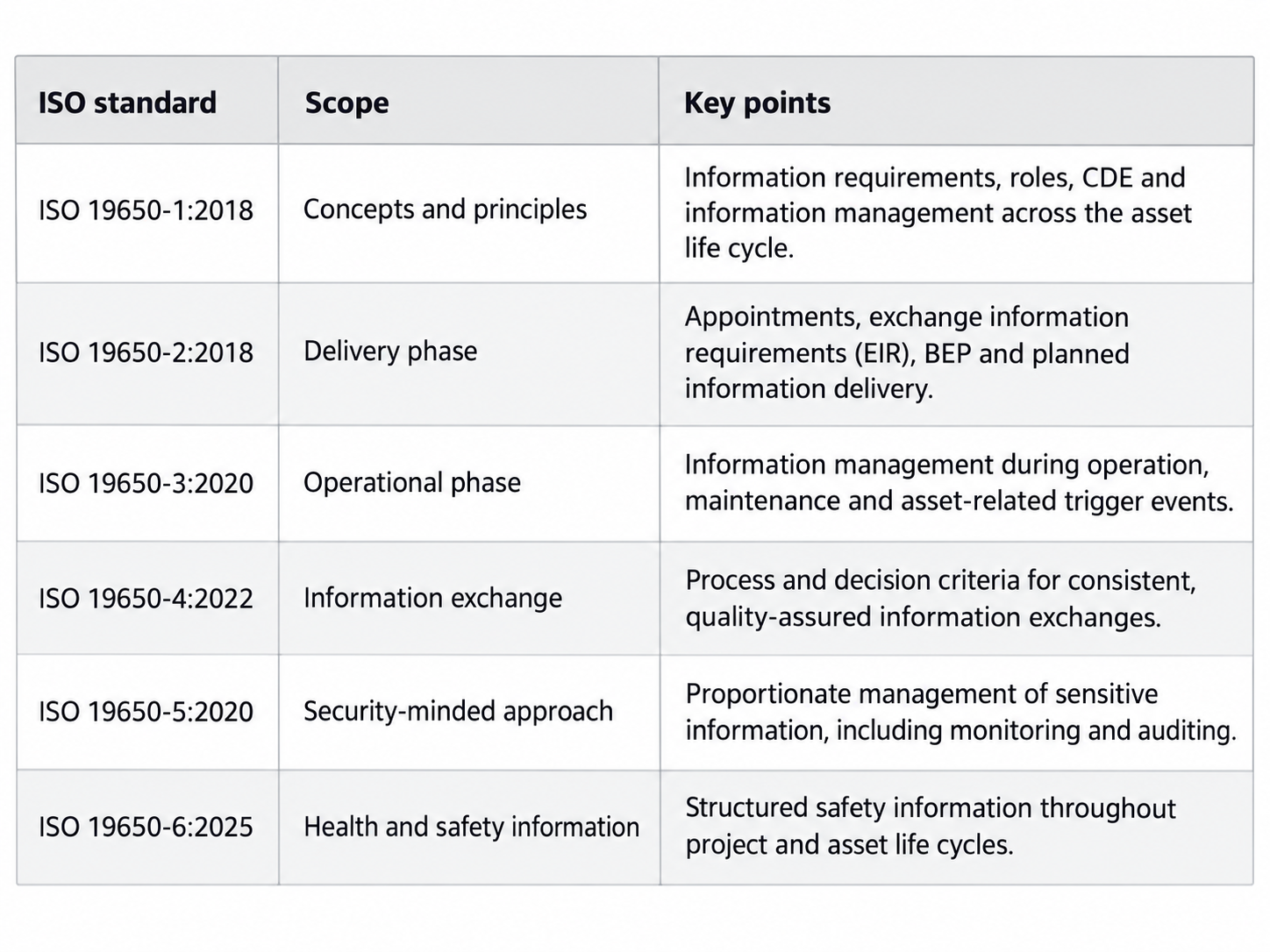 ISO 19650 comparison table