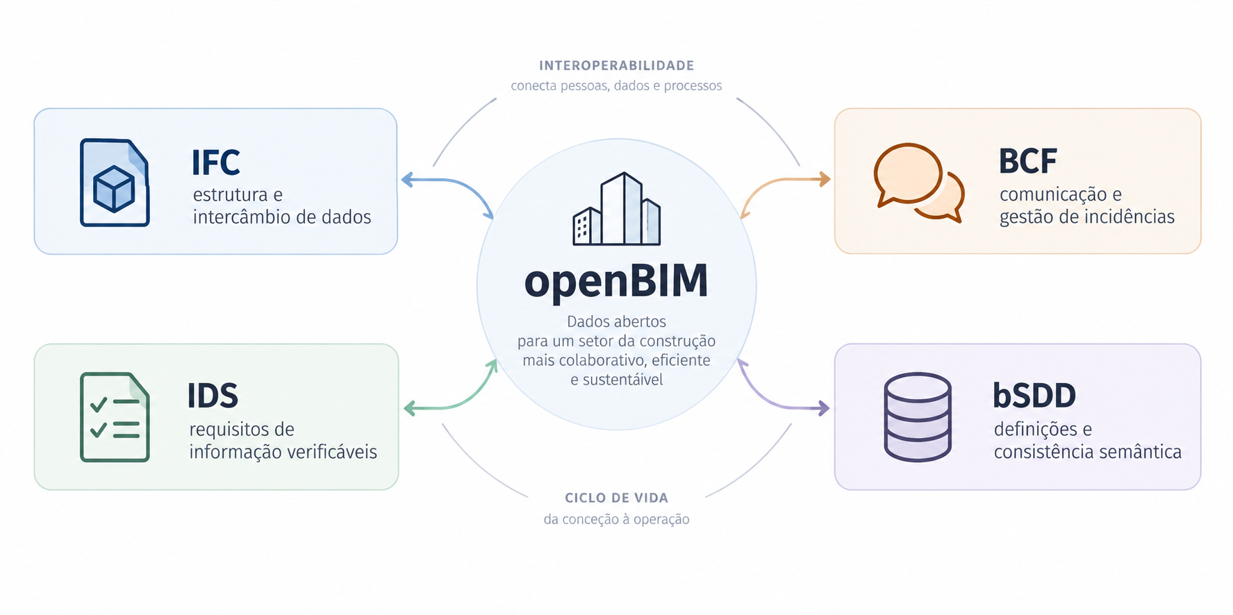 Principais padrões e serviços openBIM: IFC, BCF, IDS e bSDD