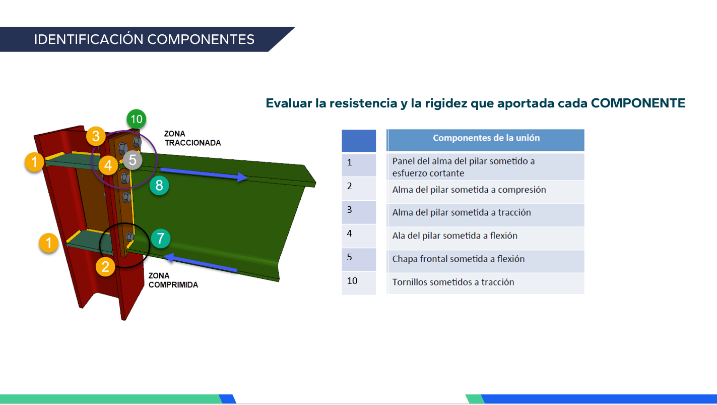 Identificación de componentes en una unión genérica sometida a Mf negativo