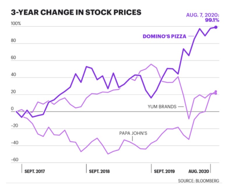 digital transformation Domino's