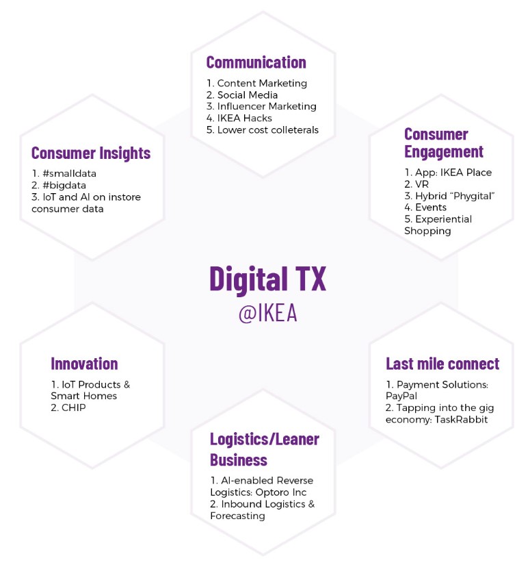 digital transformation ikea